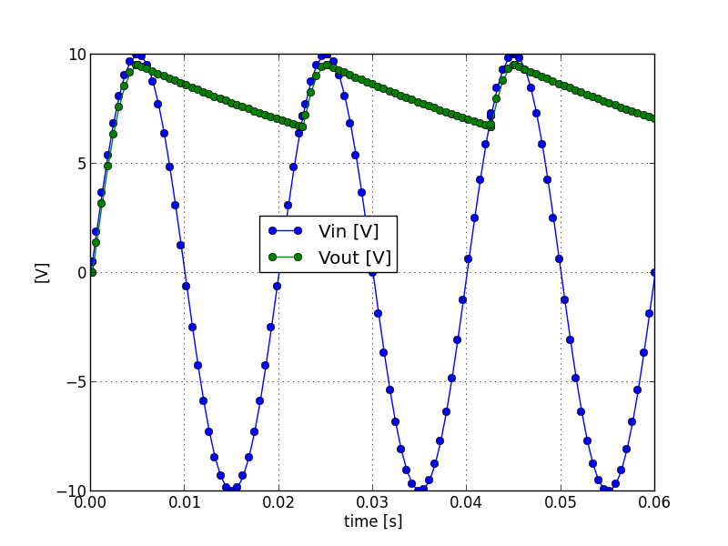 simple rectifier with transformer waveforms